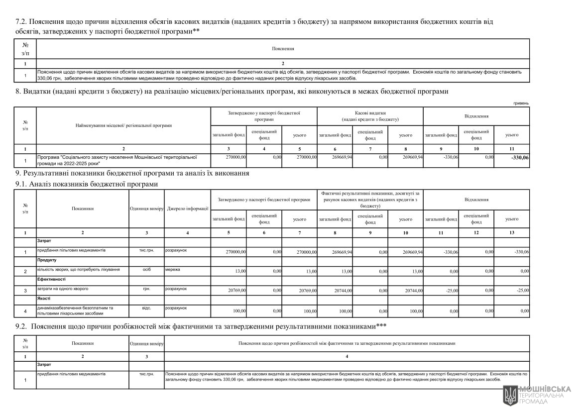 Звіти про виконання паспортів Бюджетних програм місцевого бюджету за 2024 рік Звіти про виконання паспортів Бюджетних програм місцевого бюджету за 2024 рік