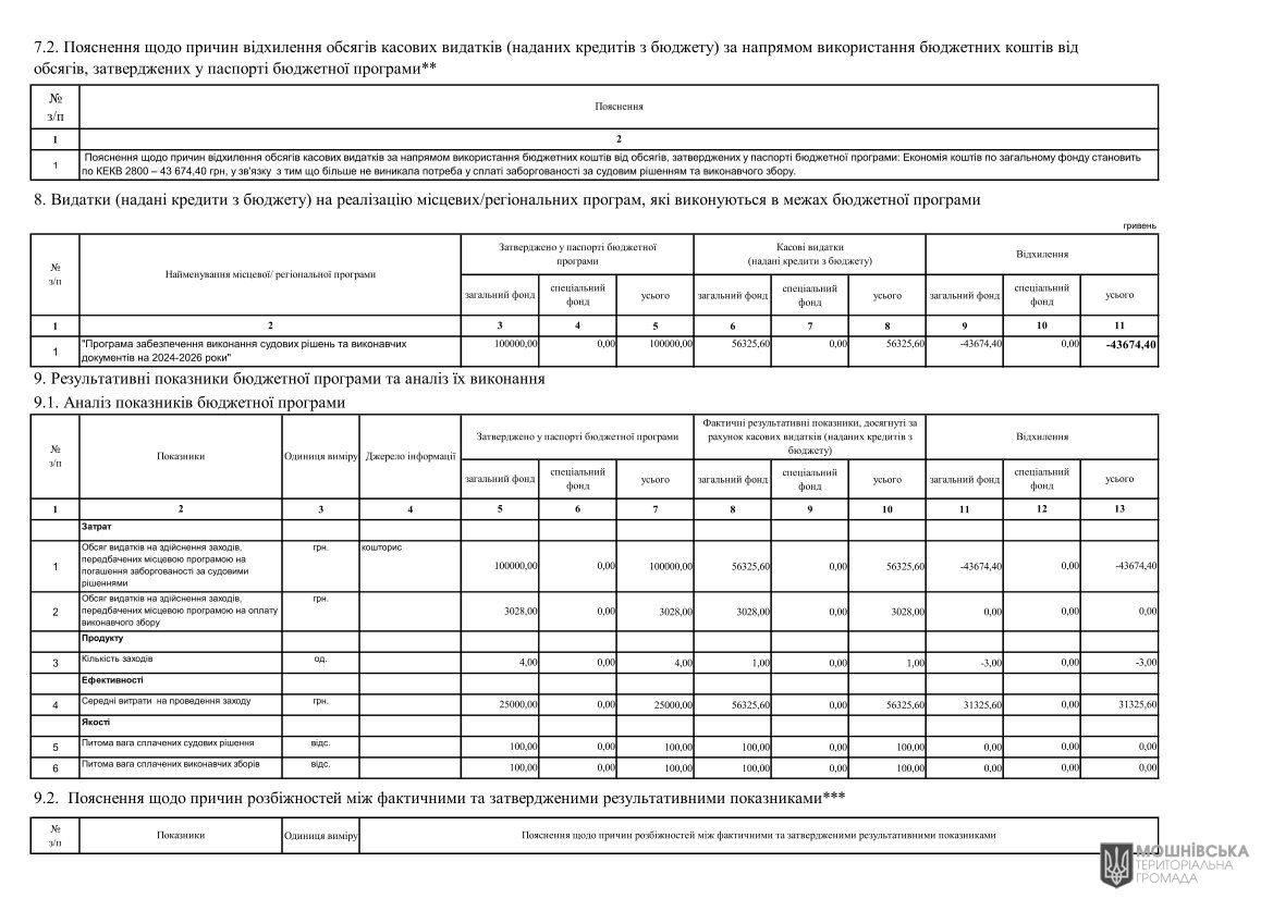 Звіти про виконання паспортів Бюджетних програм місцевого бюджету за 2024 рік Звіти про виконання паспортів Бюджетних програм місцевого бюджету за 2024 рік