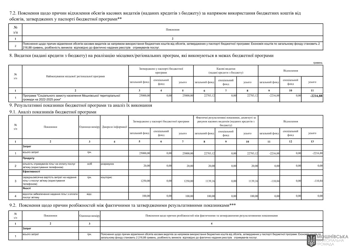Звіти про виконання паспортів Бюджетних програм місцевого бюджету за 2024 рік Звіти про виконання паспортів Бюджетних програм місцевого бюджету за 2024 рік