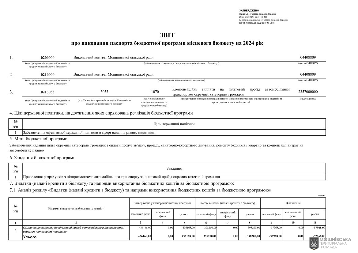 Звіти про виконання паспортів Бюджетних програм місцевого бюджету за 2024 рік Звіти про виконання паспортів Бюджетних програм місцевого бюджету за 2024 рік