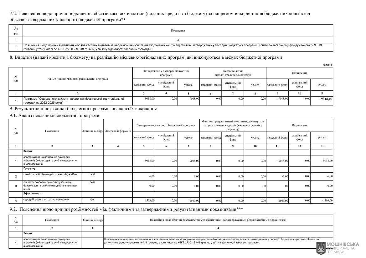 Звіти про виконання паспортів Бюджетних програм місцевого бюджету за 2024 рік Звіти про виконання паспортів Бюджетних програм місцевого бюджету за 2024 рік