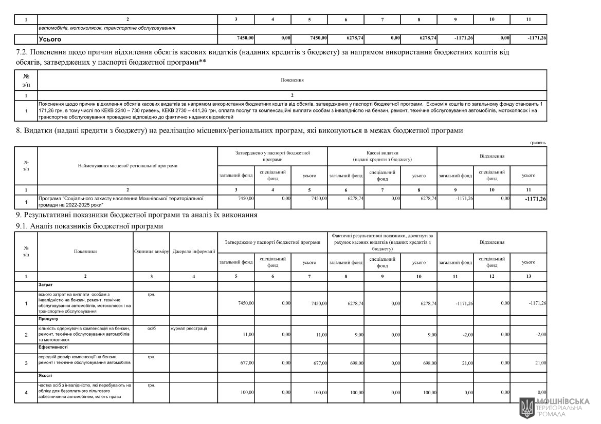 Звіти про виконання паспортів Бюджетних програм місцевого бюджету за 2024 рік Звіти про виконання паспортів Бюджетних програм місцевого бюджету за 2024 рік