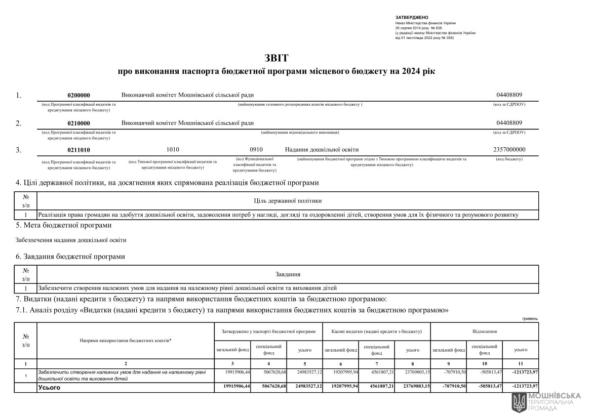 Звіти про виконання паспортів Бюджетних програм місцевого бюджету за 2024 рік Звіти про виконання паспортів Бюджетних програм місцевого бюджету за 2024 рік