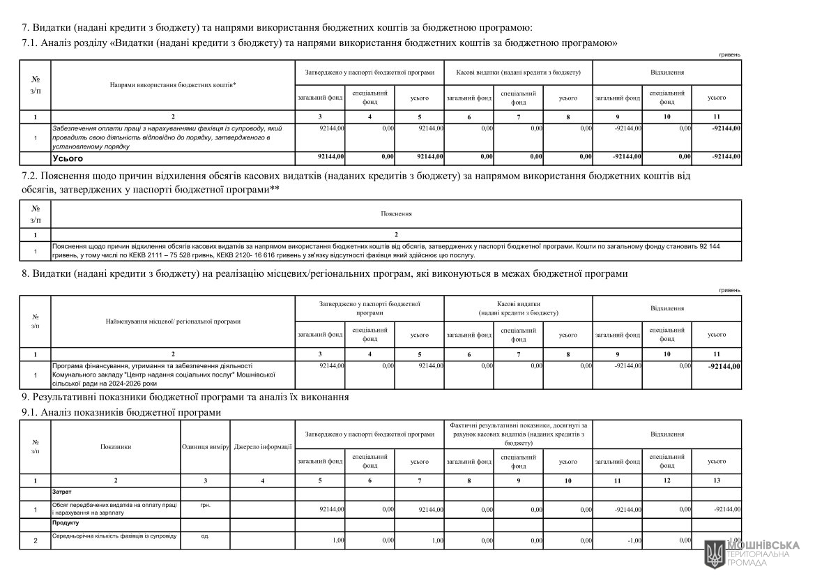 Звіти про виконання паспортів Бюджетних програм місцевого бюджету за 2024 рік Звіти про виконання паспортів Бюджетних програм місцевого бюджету за 2024 рік