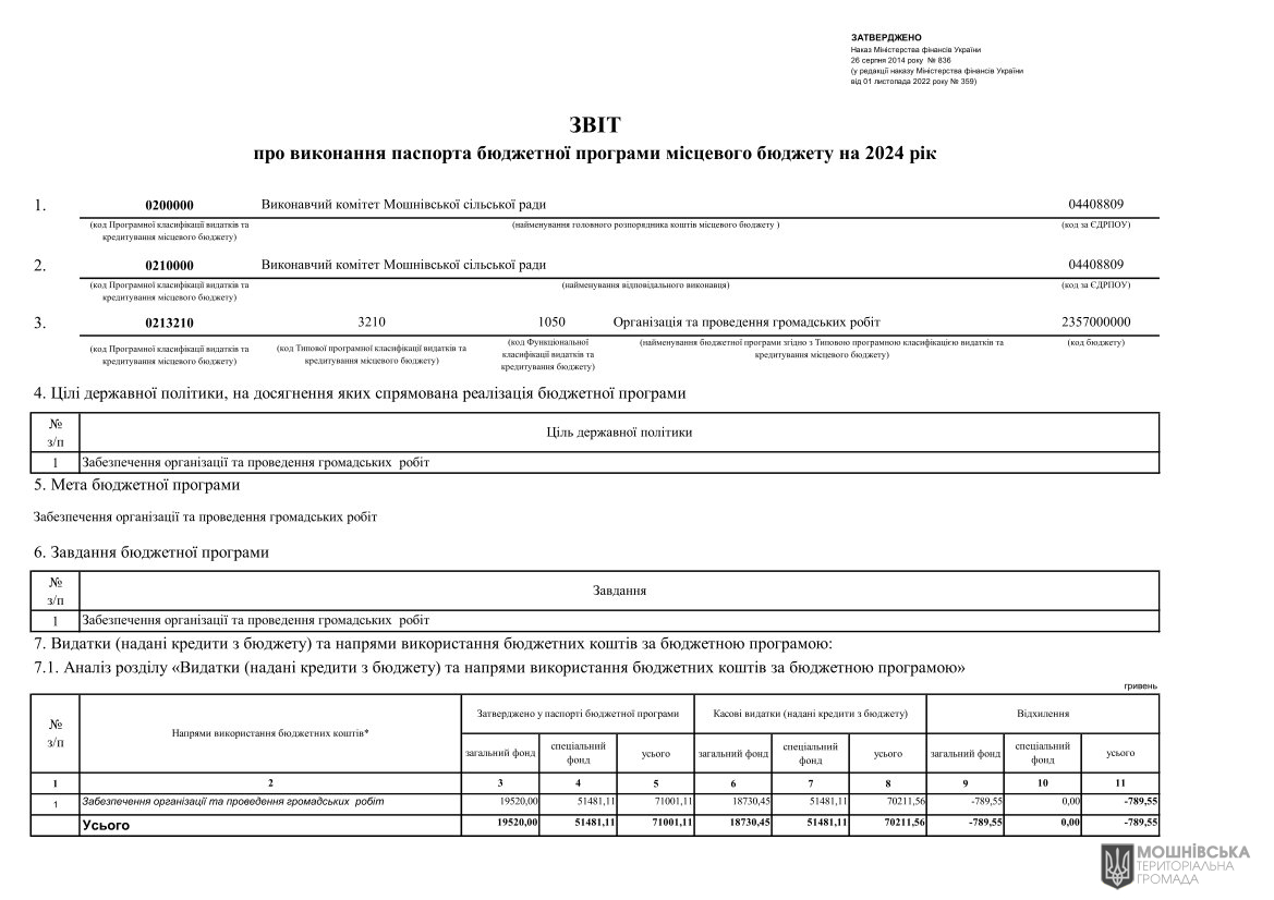 Звіти про виконання паспортів Бюджетних програм місцевого бюджету за 2024 рік Звіти про виконання паспортів Бюджетних програм місцевого бюджету за 2024 рік