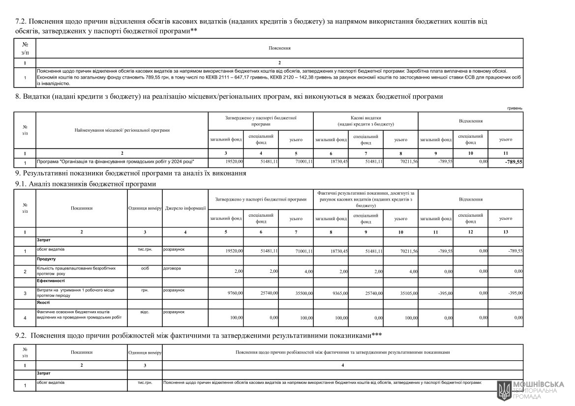 Звіти про виконання паспортів Бюджетних програм місцевого бюджету за 2024 рік Звіти про виконання паспортів Бюджетних програм місцевого бюджету за 2024 рік