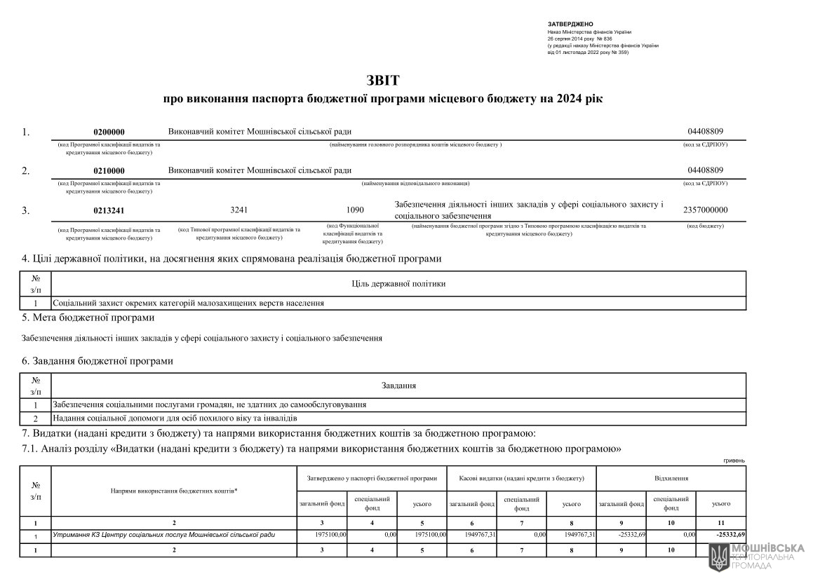 Звіти про виконання паспортів Бюджетних програм місцевого бюджету за 2024 рік Звіти про виконання паспортів Бюджетних програм місцевого бюджету за 2024 рік