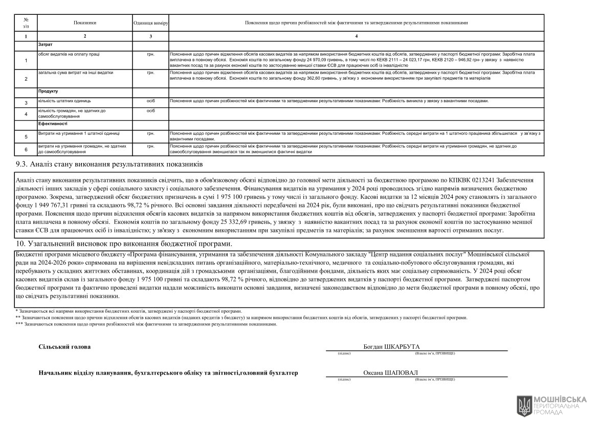 Звіти про виконання паспортів Бюджетних програм місцевого бюджету за 2024 рік Звіти про виконання паспортів Бюджетних програм місцевого бюджету за 2024 рік