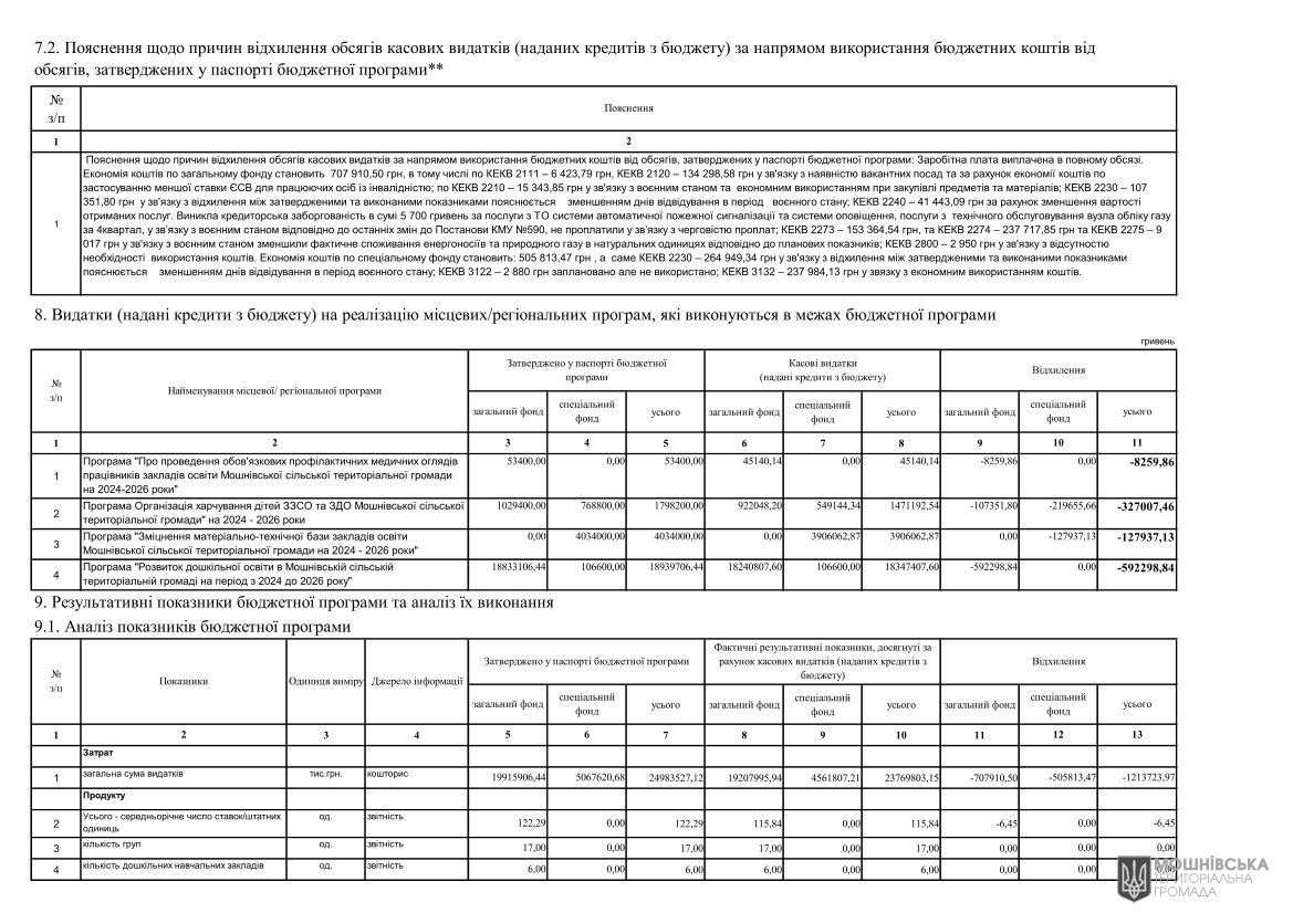 Звіти про виконання паспортів Бюджетних програм місцевого бюджету за 2024 рік Звіти про виконання паспортів Бюджетних програм місцевого бюджету за 2024 рік