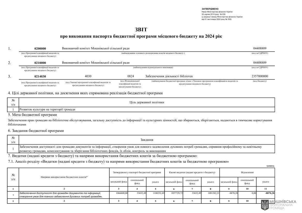 Звіти про виконання паспортів Бюджетних програм місцевого бюджету за 2024 рік Звіти про виконання паспортів Бюджетних програм місцевого бюджету за 2024 рік