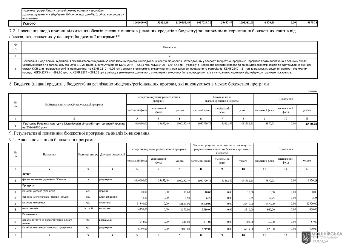 Звіти про виконання паспортів Бюджетних програм місцевого бюджету за 2024 рік Звіти про виконання паспортів Бюджетних програм місцевого бюджету за 2024 рік