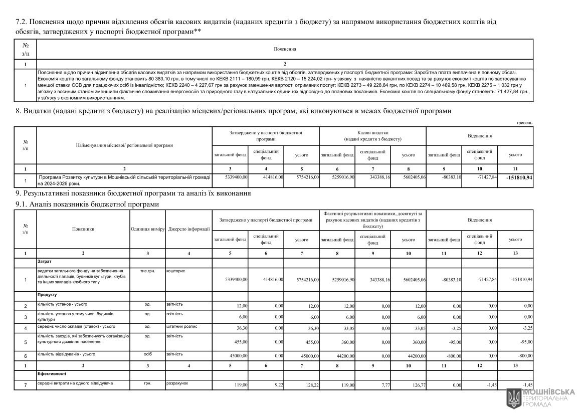 Звіти про виконання паспортів Бюджетних програм місцевого бюджету за 2024 рік Звіти про виконання паспортів Бюджетних програм місцевого бюджету за 2024 рік
