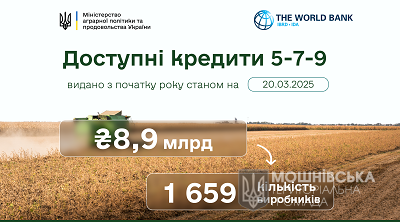 Агрогосподарства отримали майже 9 млрд грн за програмою «Доступні кредити 5-7-9» Агрогосподарства отримали майже 9 млрд грн за програмою «Доступні кредити 5-7-9»