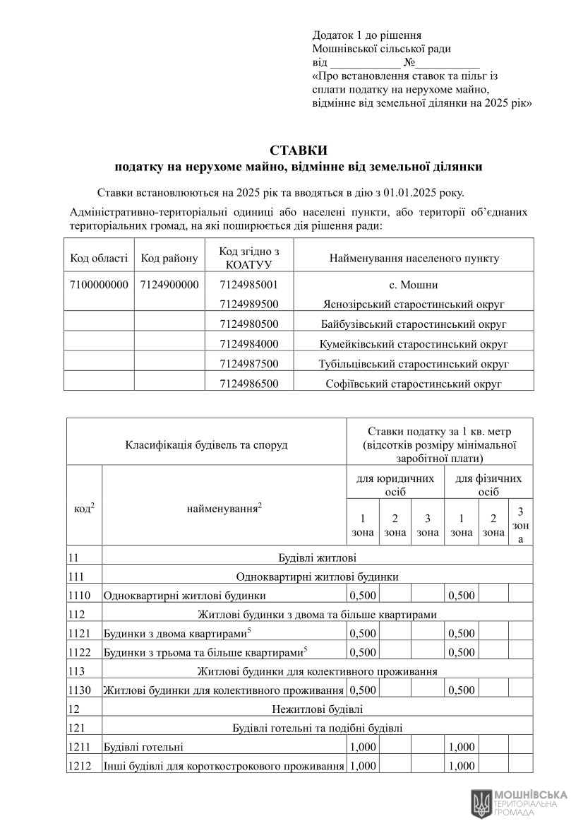 Проєкт рішення «Про встановлення ставок та пільг із сплати податку на нерухоме майно, відмінне від земельної ділянки на 2026 рік» Проєкт рішення «Про встановлення ставок та пільг із сплати податку на нерухоме майно, відмінне від земельної ділянки на 2026 рік»