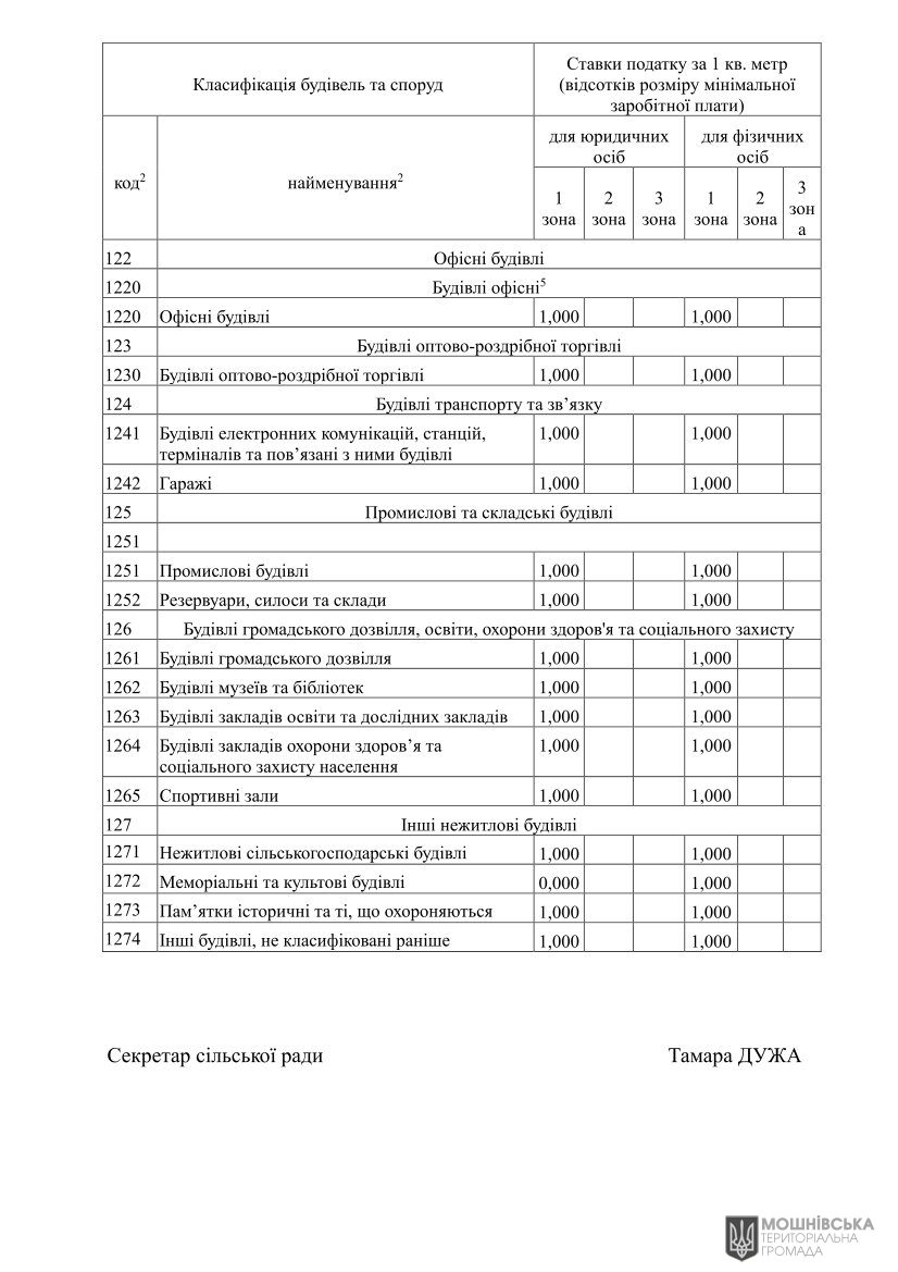 Проєкт рішення «Про встановлення ставок та пільг із сплати податку на нерухоме майно, відмінне від земельної ділянки на 2026 рік» Проєкт рішення «Про встановлення ставок та пільг із сплати податку на нерухоме майно, відмінне від земельної ділянки на 2026 рік»
