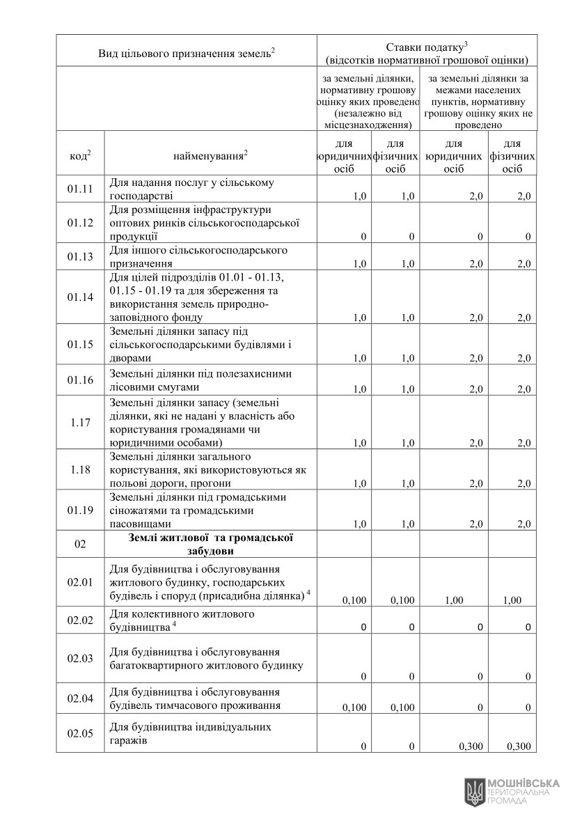 Проєкт рішення «Про встановлення ставок і пільг із сплати земельного податку та орендної плати на 2026 рік» Проєкт рішення «Про встановлення ставок і пільг із сплати земельного податку та орендної плати на 2026 рік»