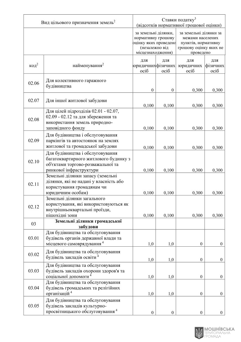 Проєкт рішення «Про встановлення ставок і пільг із сплати земельного податку та орендної плати на 2026 рік» Проєкт рішення «Про встановлення ставок і пільг із сплати земельного податку та орендної плати на 2026 рік»