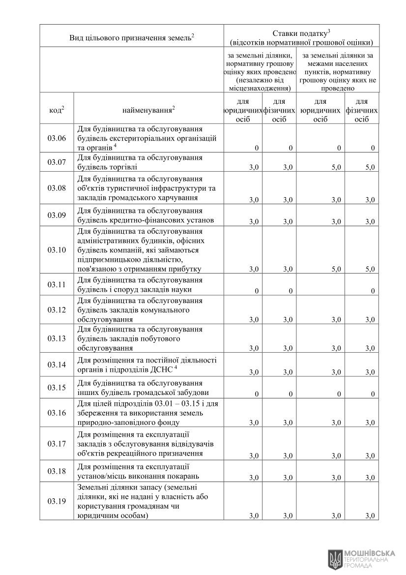 Проєкт рішення «Про встановлення ставок і пільг із сплати земельного податку та орендної плати на 2026 рік» Проєкт рішення «Про встановлення ставок і пільг із сплати земельного податку та орендної плати на 2026 рік»