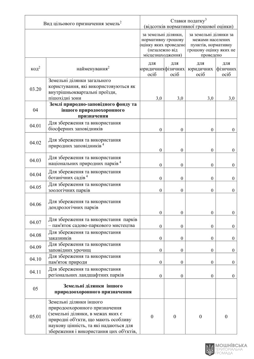 Проєкт рішення «Про встановлення ставок і пільг із сплати земельного податку та орендної плати на 2026 рік» Проєкт рішення «Про встановлення ставок і пільг із сплати земельного податку та орендної плати на 2026 рік»