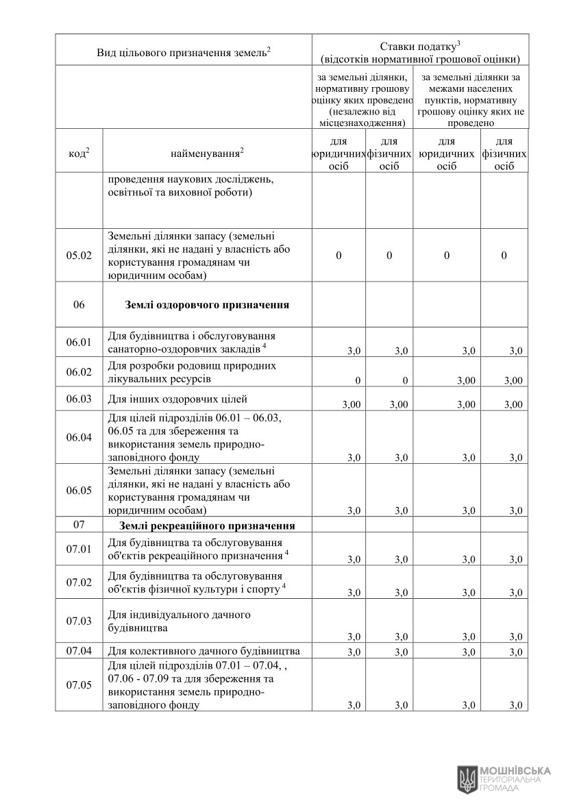Проєкт рішення «Про встановлення ставок і пільг із сплати земельного податку та орендної плати на 2026 рік» Проєкт рішення «Про встановлення ставок і пільг із сплати земельного податку та орендної плати на 2026 рік»
