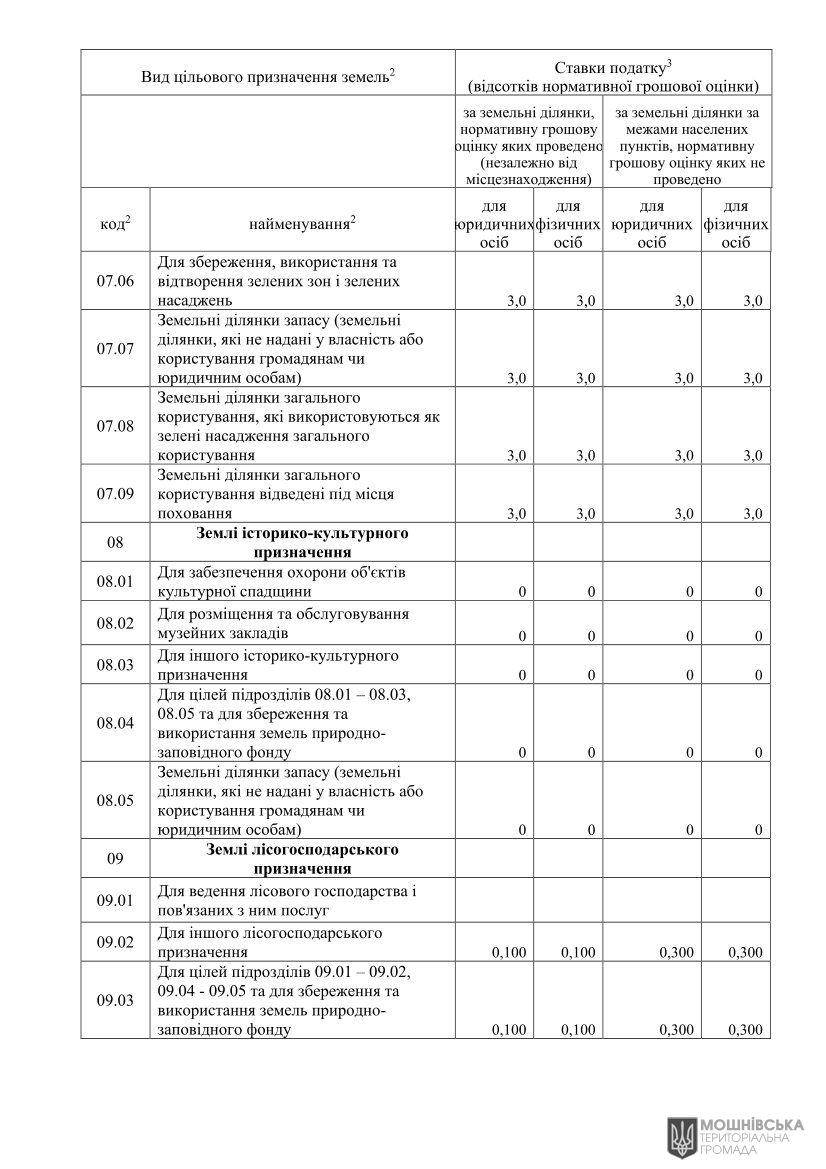 Проєкт рішення «Про встановлення ставок і пільг із сплати земельного податку та орендної плати на 2026 рік» Проєкт рішення «Про встановлення ставок і пільг із сплати земельного податку та орендної плати на 2026 рік»