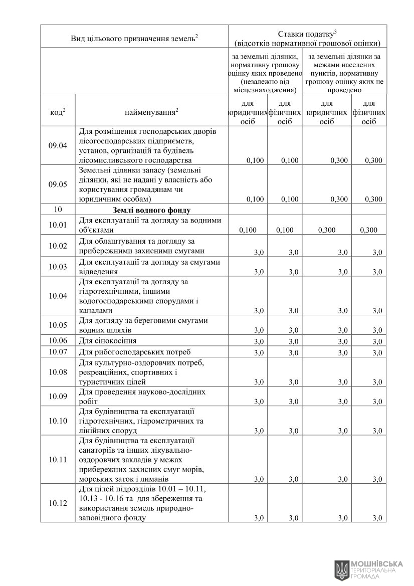 Проєкт рішення «Про встановлення ставок і пільг із сплати земельного податку та орендної плати на 2026 рік» Проєкт рішення «Про встановлення ставок і пільг із сплати земельного податку та орендної плати на 2026 рік»