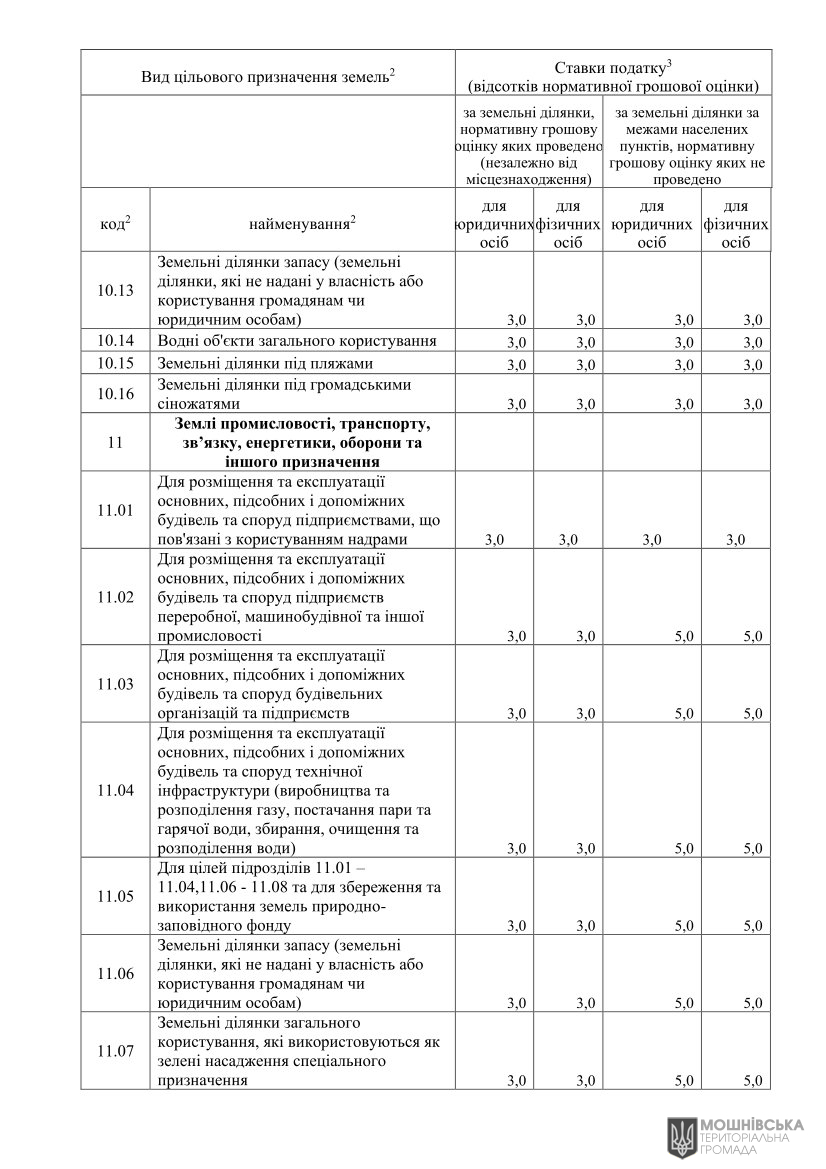 Проєкт рішення «Про встановлення ставок і пільг із сплати земельного податку та орендної плати на 2026 рік» Проєкт рішення «Про встановлення ставок і пільг із сплати земельного податку та орендної плати на 2026 рік»
