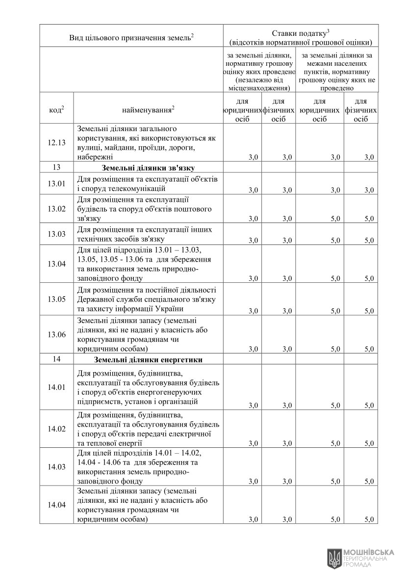 Проєкт рішення «Про встановлення ставок і пільг із сплати земельного податку та орендної плати на 2026 рік» Проєкт рішення «Про встановлення ставок і пільг із сплати земельного податку та орендної плати на 2026 рік»