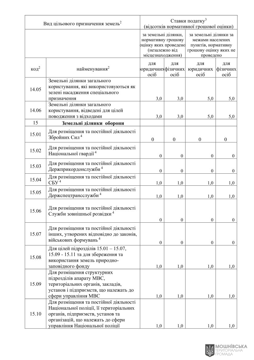 Проєкт рішення «Про встановлення ставок і пільг із сплати земельного податку та орендної плати на 2026 рік» Проєкт рішення «Про встановлення ставок і пільг із сплати земельного податку та орендної плати на 2026 рік»