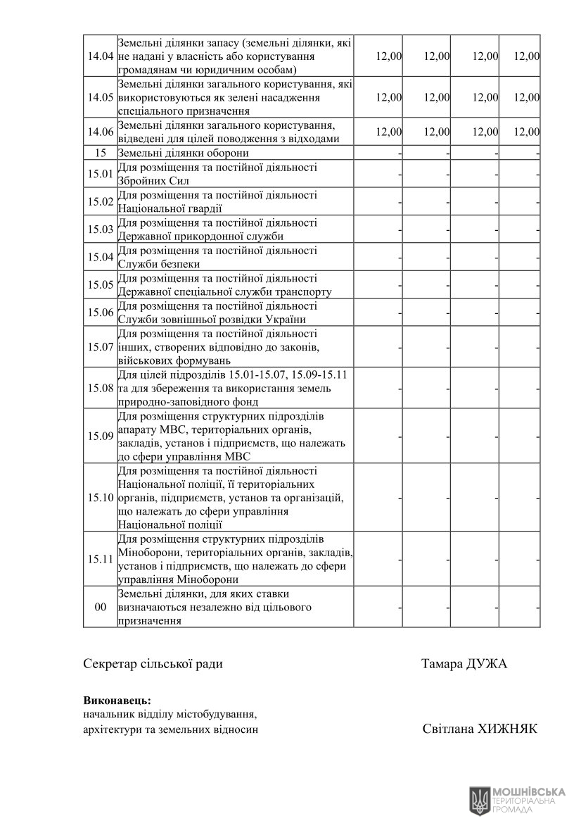 Проєкт рішення «Про встановлення ставок і пільг із сплати земельного податку та орендної плати на 2026 рік» Проєкт рішення «Про встановлення ставок і пільг із сплати земельного податку та орендної плати на 2026 рік»
