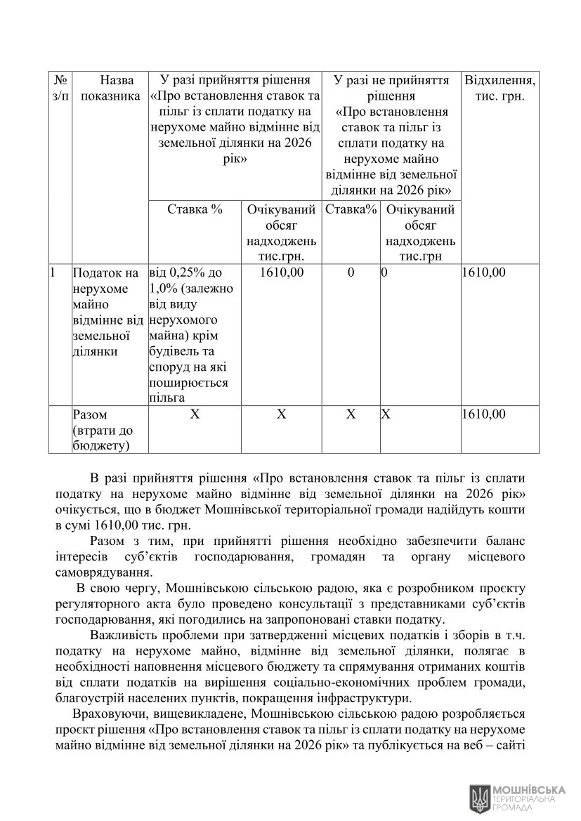 Аналіз регуляторного впливу проєкту рішення Мошнівської сільської ради«Про встановлення ставок та пільг із сплати податку на нерухоме майно відмінне від земельної ділянки на 2026 рік» Аналіз регуляторного впливу проєкту рішення Мошнівської сільської ради«Про встановлення ставок та пільг із сплати податку на нерухоме майно відмінне від земельної ділянки на 2026 рік»