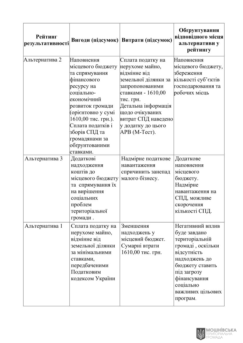 Аналіз регуляторного впливу проєкту рішення Мошнівської сільської ради«Про встановлення ставок та пільг із сплати податку на нерухоме майно відмінне від земельної ділянки на 2026 рік» Аналіз регуляторного впливу проєкту рішення Мошнівської сільської ради«Про встановлення ставок та пільг із сплати податку на нерухоме майно відмінне від земельної ділянки на 2026 рік»