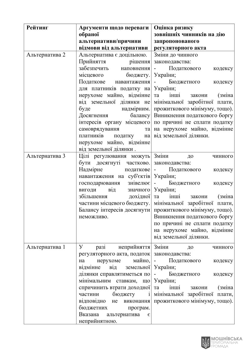 Аналіз регуляторного впливу проєкту рішення Мошнівської сільської ради«Про встановлення ставок та пільг із сплати податку на нерухоме майно відмінне від земельної ділянки на 2026 рік» Аналіз регуляторного впливу проєкту рішення Мошнівської сільської ради«Про встановлення ставок та пільг із сплати податку на нерухоме майно відмінне від земельної ділянки на 2026 рік»
