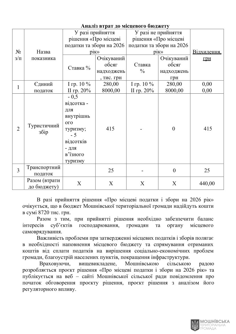 Аналіз регуляторного впливу проєкту рішення Мошнівської сільської ради «Про місцеві податки і збори на 2026 рік» Аналіз регуляторного впливу проєкту рішення Мошнівської сільської ради «Про місцеві податки і збори на 2026 рік»