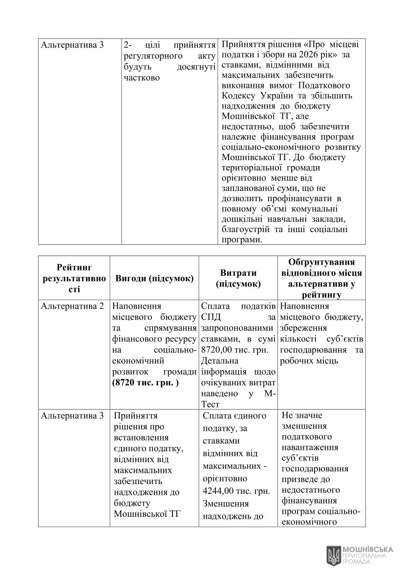 Аналіз регуляторного впливу проєкту рішення Мошнівської сільської ради «Про місцеві податки і збори на 2026 рік» Аналіз регуляторного впливу проєкту рішення Мошнівської сільської ради «Про місцеві податки і збори на 2026 рік»