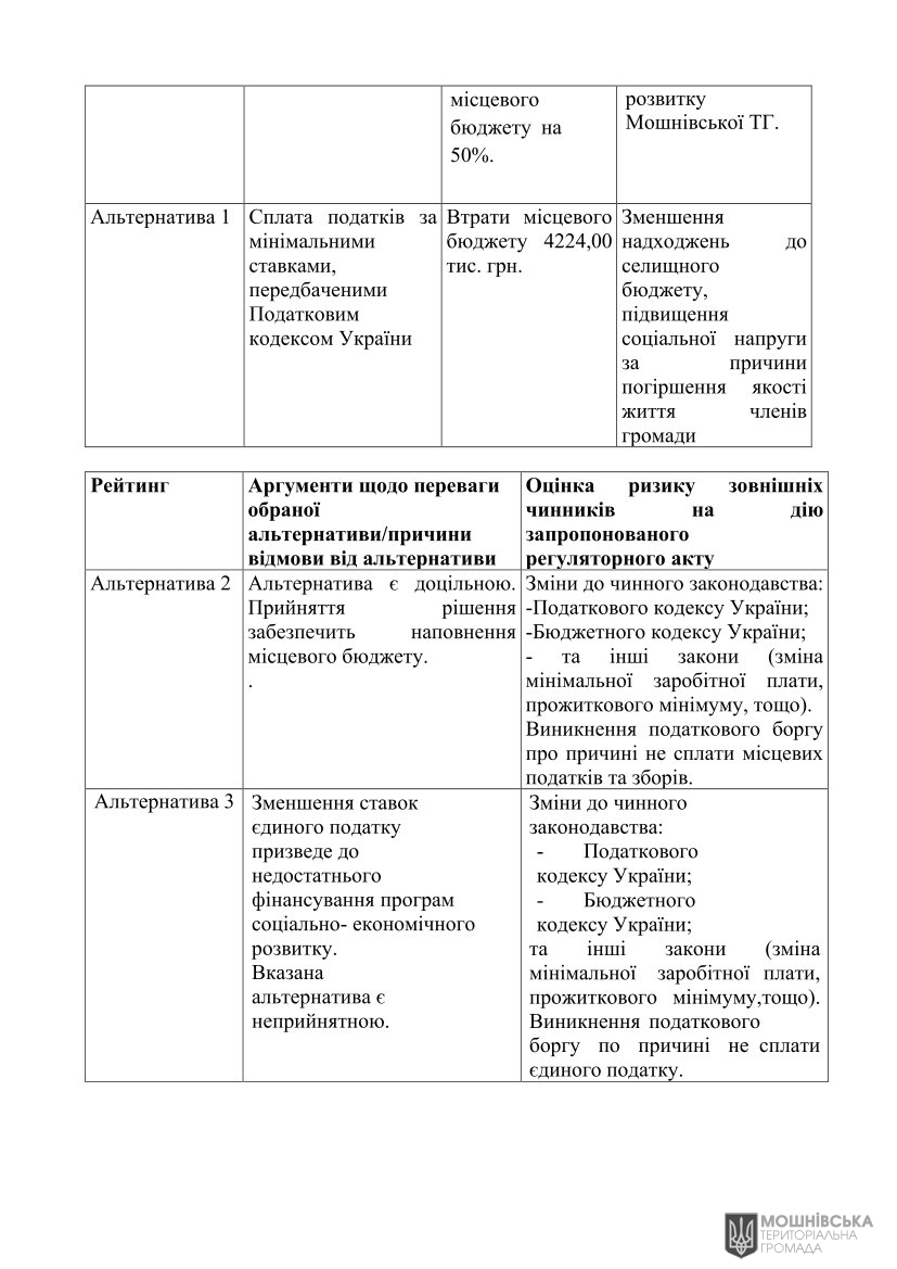 Аналіз регуляторного впливу проєкту рішення Мошнівської сільської ради «Про місцеві податки і збори на 2026 рік» Аналіз регуляторного впливу проєкту рішення Мошнівської сільської ради «Про місцеві податки і збори на 2026 рік»