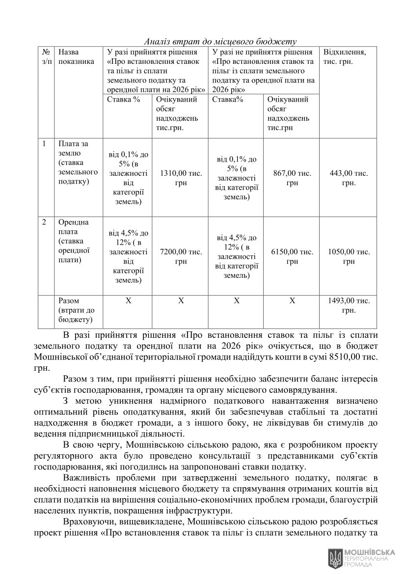 Аналіз регуляторного впливу проєкту рішення Мошнівської сільської ради «Про встановлення ставок та пільг із сплати земельного податку та орендної плати на 2026 рік« Аналіз регуляторного впливу проєкту рішення Мошнівської сільської ради «Про встановлення ставок та пільг із сплати земельного податку та орендної плати на 2026 рік«