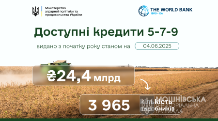 Доступні кредити 5-7-9%: 24,4 млрд грн уже залучено аграріями цього року Доступні кредити 5-7-9%: 24,4 млрд грн уже залучено аграріями цього року