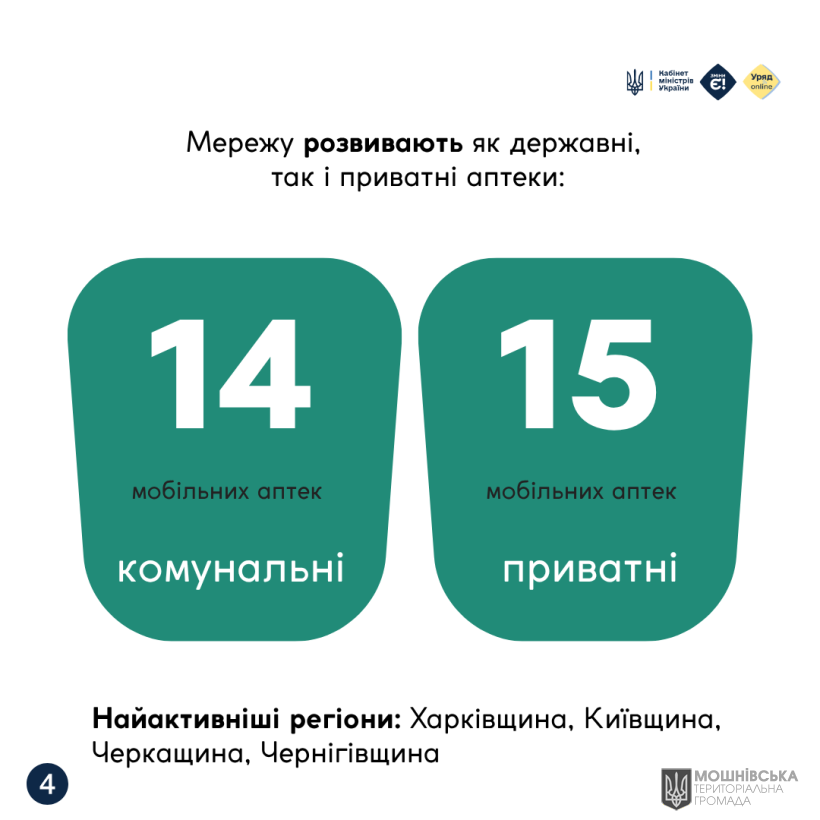 Мобільні аптеки у 1000+ громадах: як держава забезпечує доступ до ліків там, де їх раніше не було Мобільні аптеки у 1000+ громадах: як держава забезпечує доступ до ліків там, де їх раніше не було
