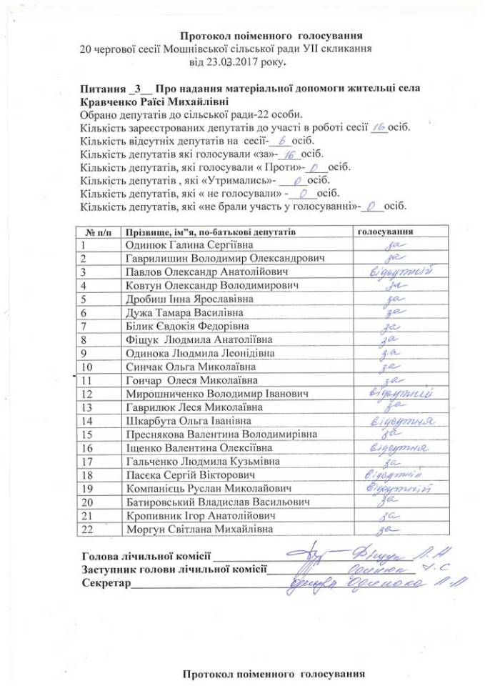 Протоколи поіменного голосування від 23.03.2017 року 20 чергової сесії Мошнівської сільської ради