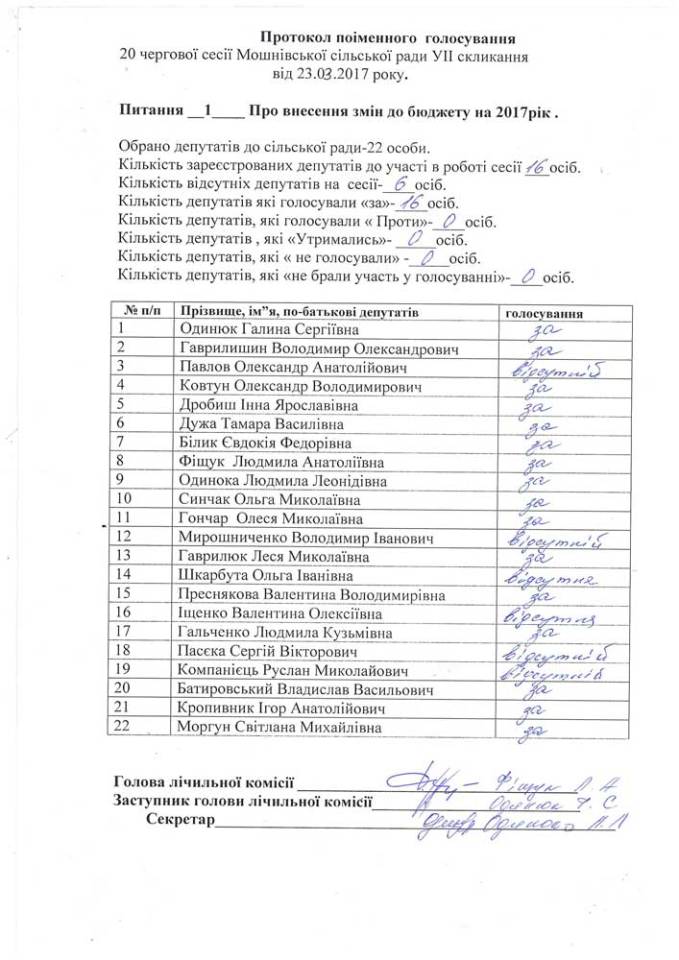 Протоколи поіменного голосування від 23.03.2017 року 20 чергової сесії Мошнівської сільської ради
