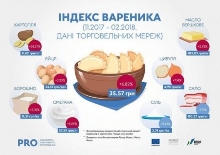 "Індекс вареника" і не тільки: В Україні запустили сервіс по відстеженню цін
