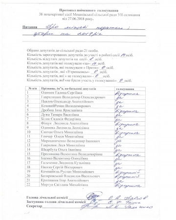  Протоколи поіменного голосування 38 позачергової сесії Мошнівської сільської ради VII скликання від 27.06.2018