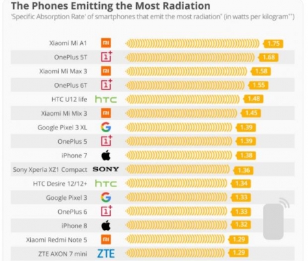 Експерти назвали смартфони з найвищим і найнижчим випромінюванням (інфографіка)