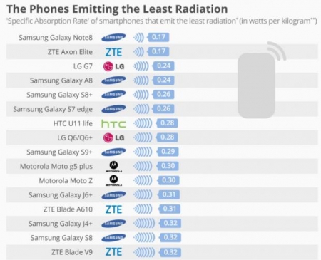 Експерти назвали смартфони з найвищим і найнижчим випромінюванням (інфографіка)