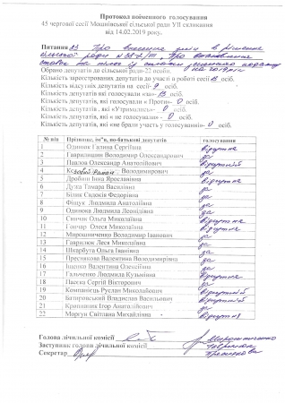 Протоколи поіменного голосування 45 чергової сесії Мошнівської сільської ради VII скликання від 14.02.2019