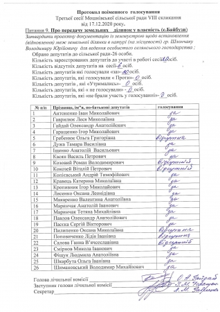 Протоколи поіменного голосування 3 сесії Мошнівської сільської ради VIІI скликання від 17.12.2020