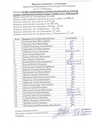 Протоколи поіменного голосування 3 сесії Мошнівської сільської ради VIІI скликання від 17.12.2020