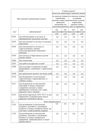 Рішення Мошнівської с/р № 60-11/VІI від 26.06.2020 "Про встановлення ставок та пільг зі сплати земельного податку на 2021 рік"