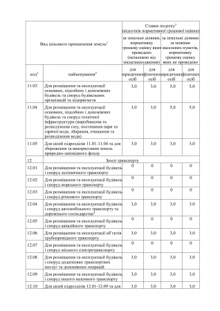 Рішення Мошнівської с/р № 60-11/VІI від 26.06.2020 "Про встановлення ставок та пільг зі сплати земельного податку на 2021 рік"